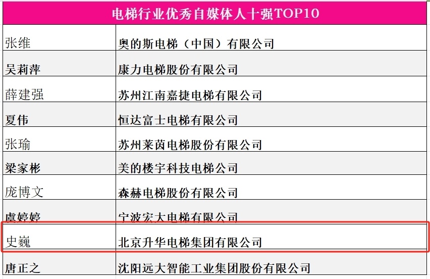 品牌的力量 新質(zhì)生產(chǎn)力 升華電梯榮獲電梯行業(yè)多項殊榮(圖9)