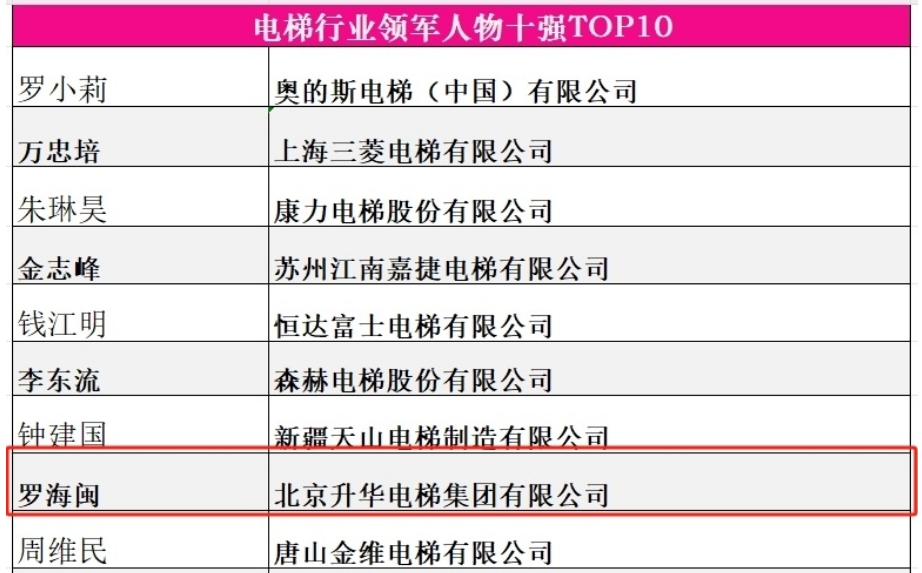 品牌的力量 新質(zhì)生產(chǎn)力 升華電梯榮獲電梯行業(yè)多項殊榮(圖7)