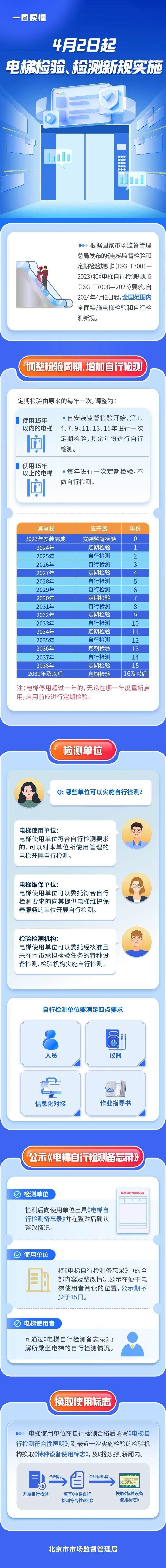 重要提示：北京4月2日起電梯檢驗、檢測全面實施新檢規(圖1)