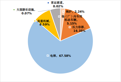 北京市市場監督管理局關于2023年北京市特種設備安全狀況的通告(圖3)